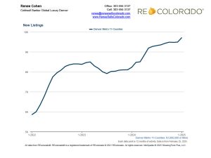 Luxury Inventory in DMA